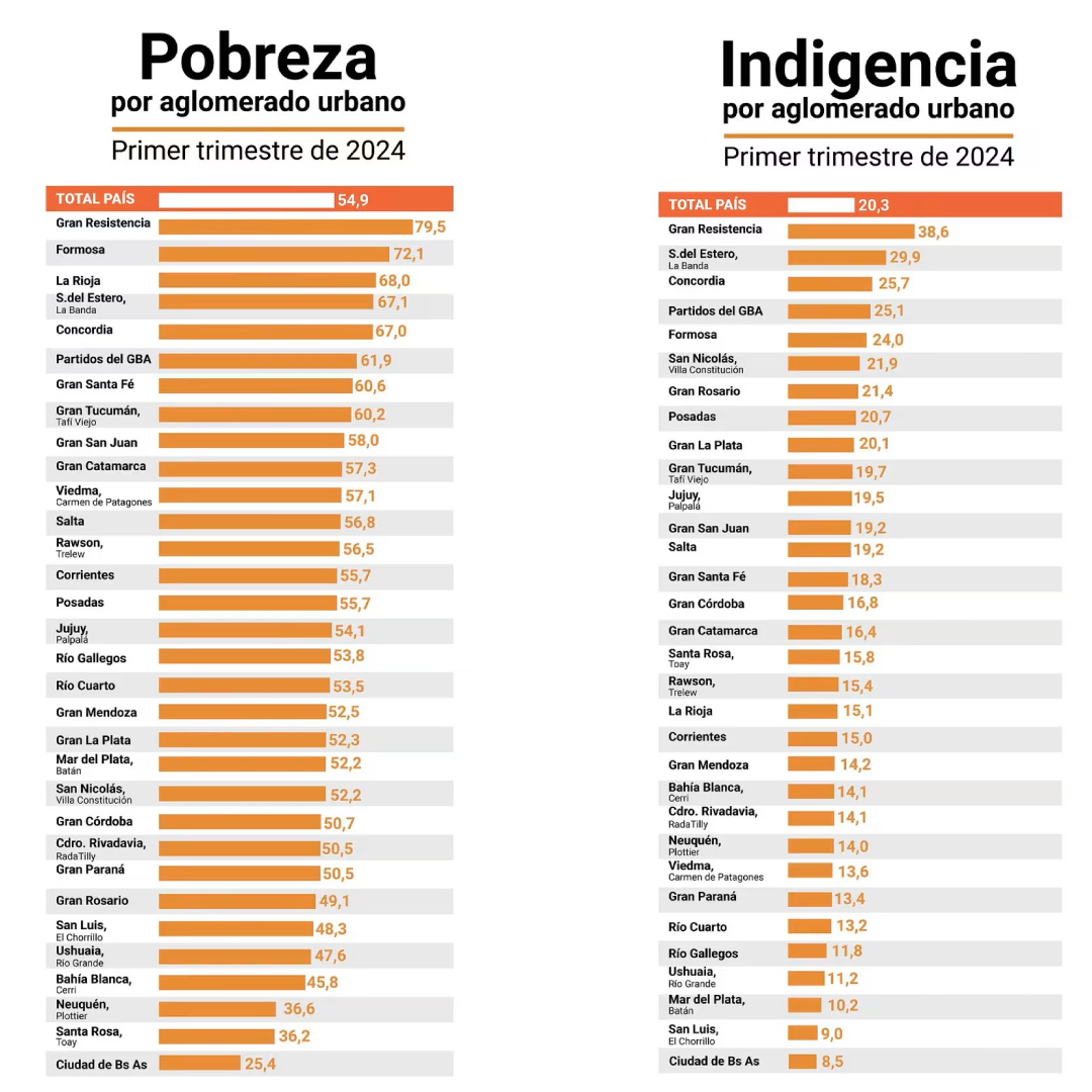 OPINIÓN |  El desafío del futuro frente a la pobreza y la indigencia del presente